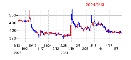 2024年3月13日 09:13前後のの株価チャート
